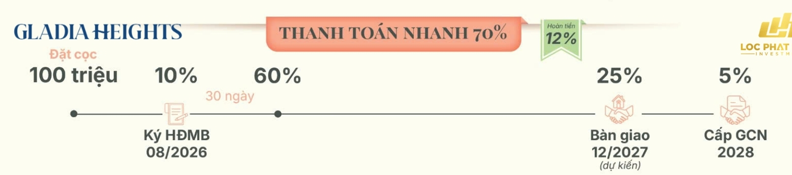 Lịch Thanh Toán Mua Căn Hộ Chung Cư Gladia Heights Phường Bình Trưng